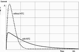 有和没有浪涌电流限制功率NTC热敏电阻应用的比较曲线